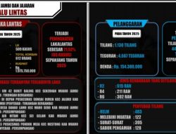 Satlantas Polres Muaro Jambi Berhasil Tekan Angka Pelanggaran Lalu Lintas