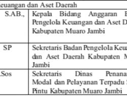 Ungguli Kandidat Lain, Muhammad Farhan Calon Kuat Kepala BPKAD Muaro Jambi