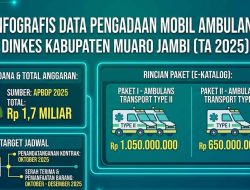 ​Proyek Ambulans Rp 1,7 Miliar Tuai Sorotan, Kadis dan Kabid Kesehatan Diduga ‘Alergi’ Wartawan