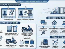 Oknum Pejabat Kanwil Ditjenpas Jambi Ditangkap Terkait Jaringan Narkoba, Polisi Sita 536 Butir Pil Ekstasi