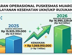 Anggaran Operasional Puskesmas Muaro Jambi 2026 Naik Rp 1 Miliar, Ketua AWASI Feriansyah Soroti Transparansi